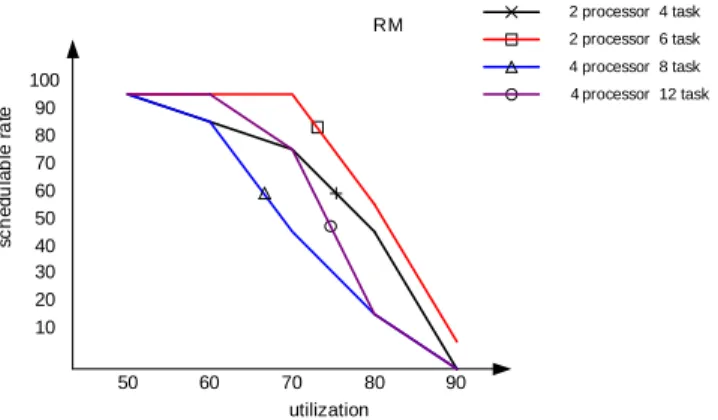 Figure  4.8:  Result  of  the  efficiency  of  the  RM  scheduling  algorithm 102030405060708090 100schedulable rate utilization506070 80 90