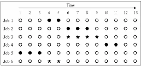 Figure 4 is another feasible solution for next ant, the  job 5 is the first job to assign to processor which has the  higher τ value