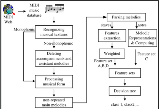 Fig. 2 An example illustrating how to extract  main melody by parsing a homophonic texture  piece