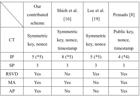 Table 1. Comparisons of functionality and performance  Our  contributed  scheme  Shieh et al