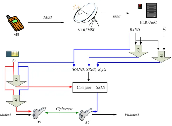 Fig. 1. The original GSM authentication protocol 