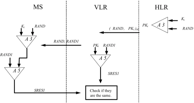Fig. 2. Authentication of MS in Lee-Hwang-Yang’s scheme 