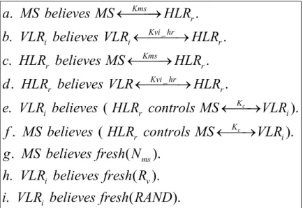 Fig. 8. Assumptions with BAN-logic presented in our protocol 