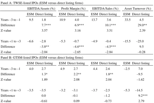 Table 6. Statistical Tests on Industry-Median-Adjusted Operating Performance Difference between  ESM and Direct Listing Firms 