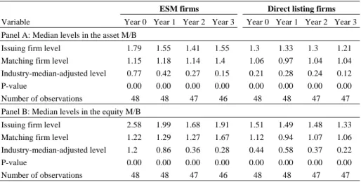 Table 7. Market Expectations on Earnings Performance for ESM Firms versus Direct Listing Firms  Listed on the TWSE after IPO 