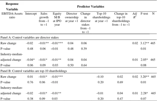 Table 9. Regressions Analyses of Long-Run IPO Operating Underperformance 