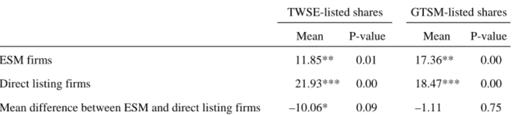 Table 3. Initial Market-Adjusted Returns for IPOs for Each Exchange Market