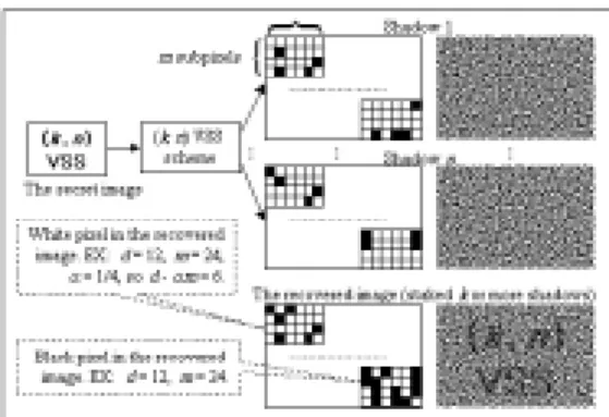 Figure 1. The basic (k, n) model of VSS scheme  The foremost two conditions are called contrast and the  third condition is called security