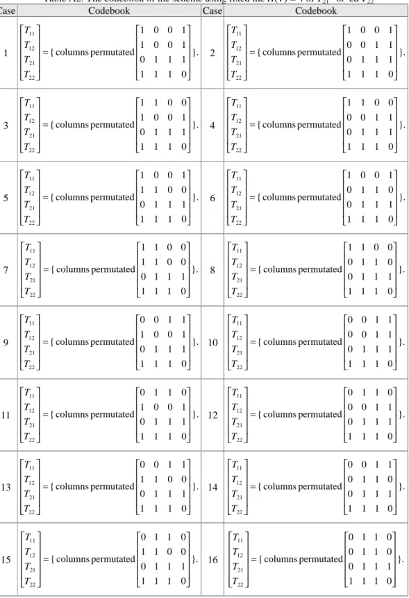 Table A2. The codebook of the scheme using fixed the H(V) = 4 of T 21  “or”ed T 22