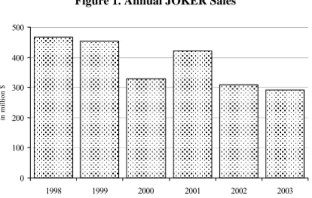 Figure 1. Annual JOKER Sales 