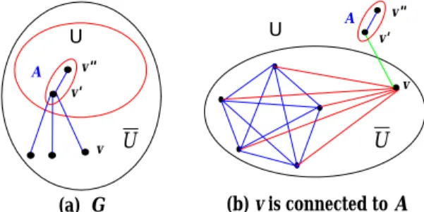 Figure 4: Example of the T (G, U ) when |U | = t .