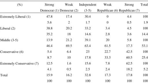 Table 1. Contingency Table of Ideology and Party Identification in the US in 2000 
