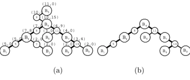 Figure 6. (a) An example of the labeling on a block