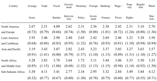 Table 2. 2002 Regional Averages (Standard Deviations)  Country Average  Trade  Fiscal  