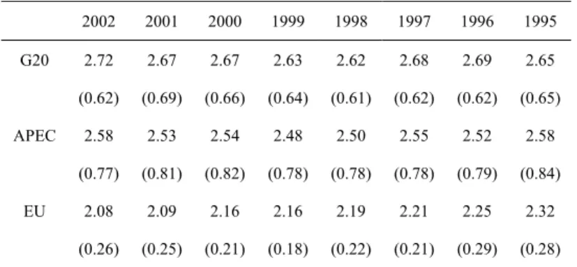 Table 3. Annual Averages and Standard Deviations for Average Score among Member Nations  of Select Economic Organizations 