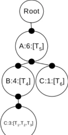 Figure 1 Pattern Inversion Tree for data in Table 1  The construction of a PI-tree contains two steps