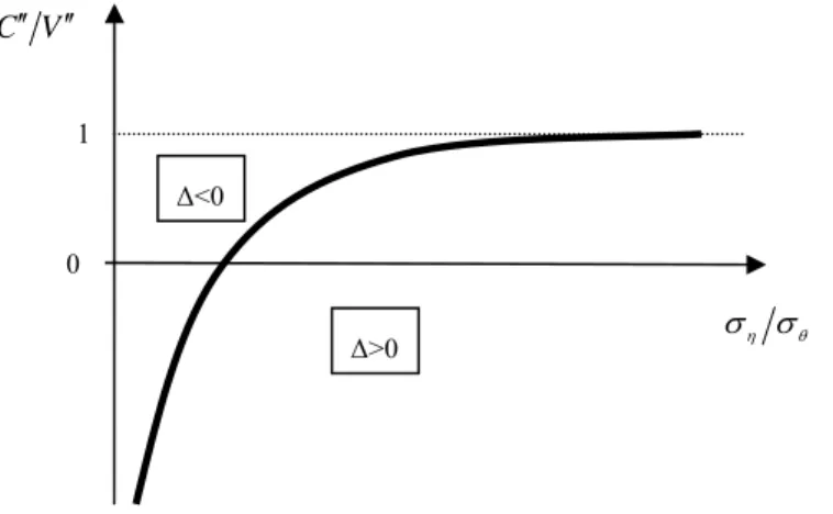 Figure 1. Relative Advantage of the Subsidy Instrument over the Quantity Instrument 