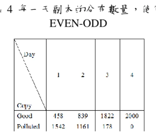 表 4  每一天副本的分布數量，使用  EVEN-ODD  由於方程式將副本中每個片段的詳細 情形忽略，以是否存在一個以上污染片段 做為受汙染基準，也就是若一個片段受汙 染則整個副本皆受汙染。所以判定某一副 本為受汙染副本時，也將副本中的其他良 好之片段直接判定為受汙染片段，此一假 設使得受汙染之效應被放大。  在此修改一個假設，且此修改假設乃 在使用者可能做出的行為中。原本的假設 為下載完成後若是檔案遭受污染則直接重 新開始下載，更改為重新下載前先將前次 所下載的檔案片段全部刪除。在此假設下， 由於方程式