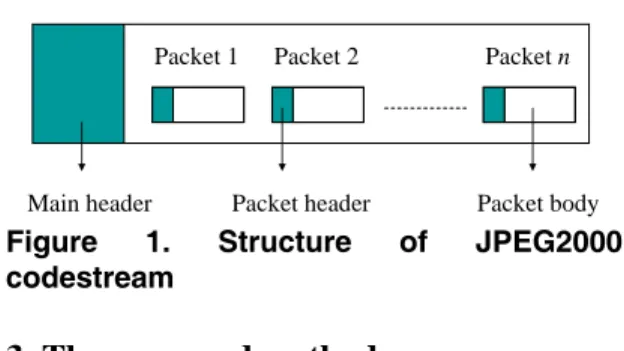Figure 1. Structure of JPEG2000  codestream 