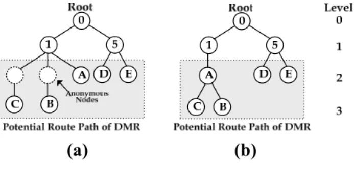 Fig. 5. (a) DMR multicast tree. (b) IMR multi- multi-cast tree. 
