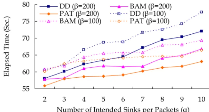 Figure 8 illustrates the variation of the elapsed  time required for all the sinks to receive the packets  sent from the source sensor under the PAT, BAM  and DD routing protocols, respectively