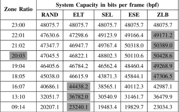 TABLE IV: System Capacity in Different Zone Ratio Settings.