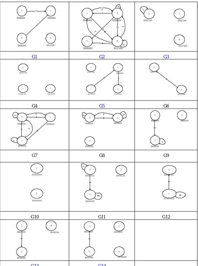 Figure 9. Communication network of knowledge exchange  Keyword  Self-reflection  Keywords reflected  Login  Frequency  Homework  &amp;  