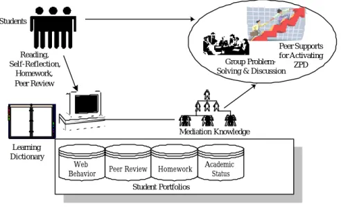 Figure 1. Web activity setting of peer support for activating ZPD 