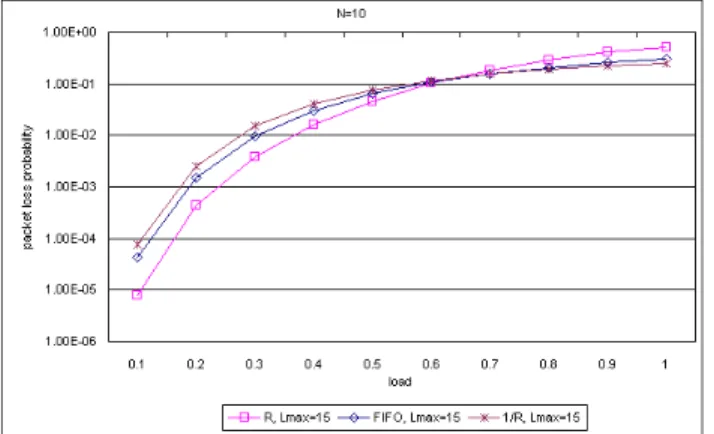 Fig. 7. Latencies of simulation results with different relative-distance priority functions