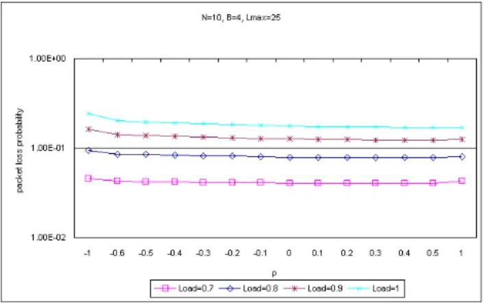 Fig. 11. Packet loss probabilities of simulation results under high traffic load and L max =15