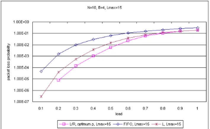Fig. 13. Packet loss probabilities of simulation results of different priority functions under L max =15