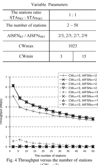 Table 2 Simulation Parameters-2  0 5 10 15 20 25 30 35 40 45 The numbe 50r of stations024681357Throughput (Mbps)AIFSN=2, CWminRT=3AIFSN=2, CWminRT=3AIFSN=2, CWminRT=3AIFSN=2, CWminRT=3AIFSN=2, CWminRT=3AIFSN=2, CWminNRT=7AIFSN=2, CWminNRT=15AIFSN=2, CWminN