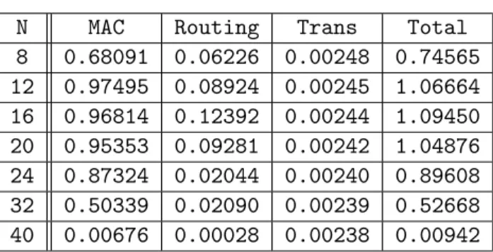 Table 2: Breakdown of per-hop packet delay
