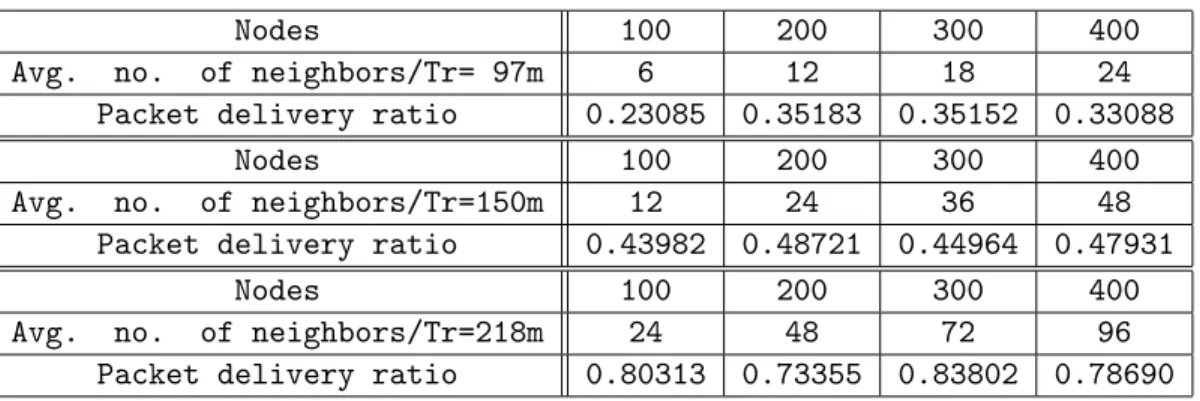 Table 4: Packet delivery ratio at different numbers of relay nodes