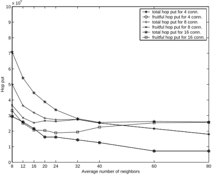 Fig. 1 shows the packet delivery ratio versus the average number of neighbors when there are 4, 8, and 16 CBR connections