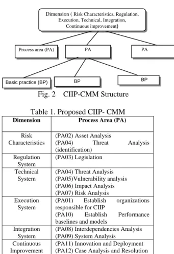 Fig. 2  CIIP-CMM Structure 