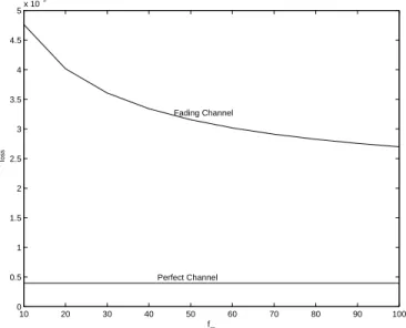 Fig. 1. Long-term loss probability in a wireless link queueing system with fading channel.