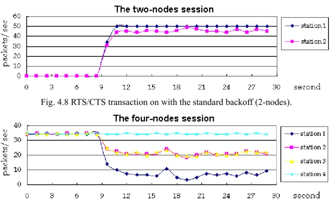 Fig. 4.8 RTS/CTS transaction on with the standard backoff (2-nodes). 