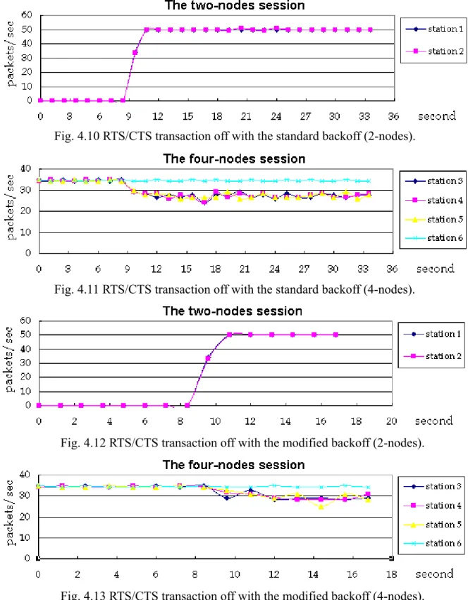 Fig. 4.10 RTS/CTS transaction off with the standard backoff (2-nodes). 