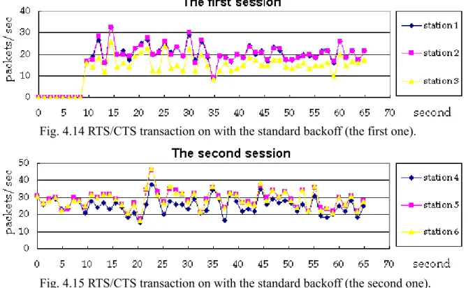 Fig. 4.14 RTS/CTS transaction on with the standard backoff (the first one). 