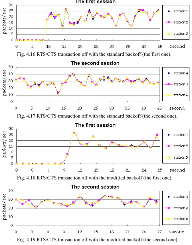 Fig. 4.16 RTS/CTS transaction off with the standard backoff (the first one). 