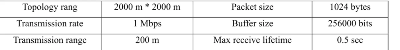 Table 4.1 Parameters of simulation 