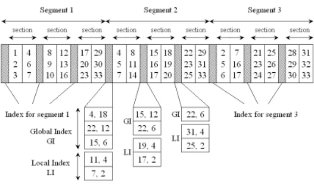 Figure 3.2 Distributed indexing scheme 