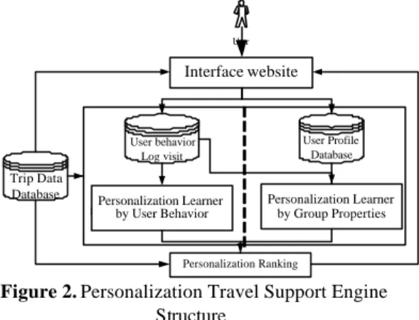 Figure 2. Personalization Travel Support Engine  Structure  
