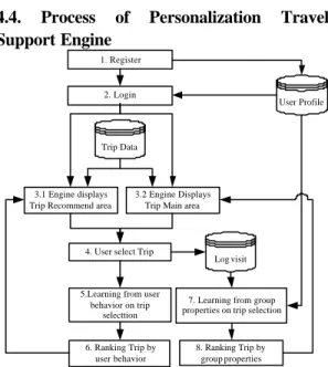 Figure 4 Process of Personalization Travel Support  Engine. 