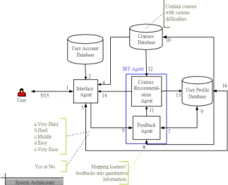 Figure 1. System Architecture   