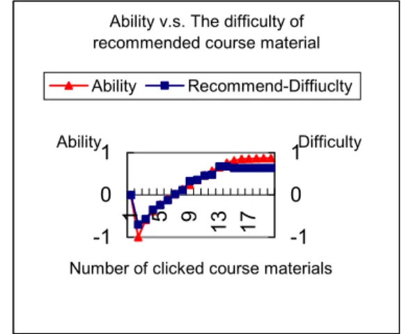 Figure 7. The relationship between learner A’s ability  and the difficulties of recommended course materials  3.3 Satisfaction Evaluation 