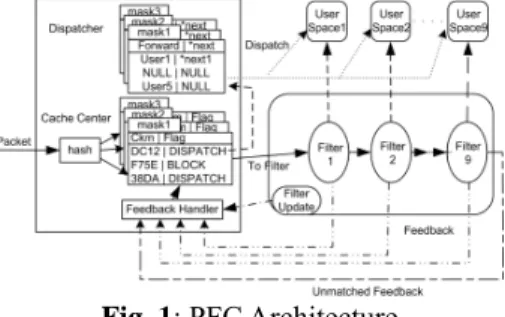 Fig. 1: PFC Architecture 