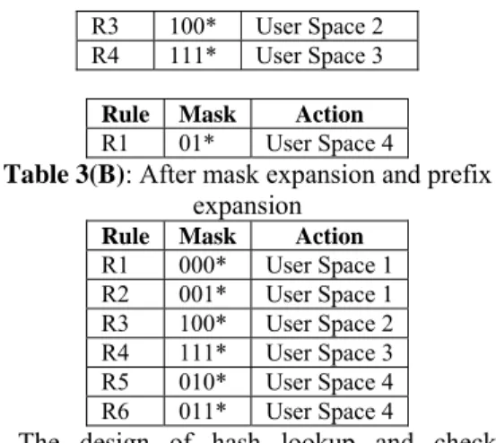 Table 2: Example of packet filter cache mask table  Rule Mask Action 