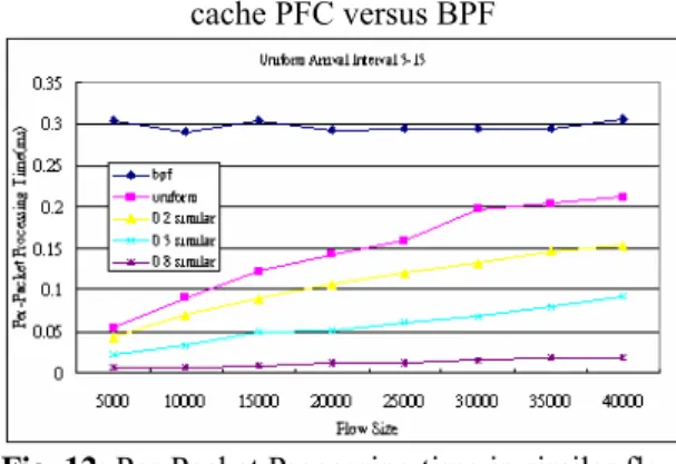 Fig. 12: Per-Packet Processing time in similar flow  PFC versus BPF 